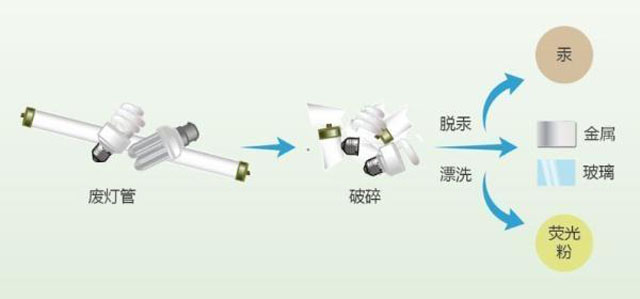 有害垃圾危害大，請投有害垃圾桶集中處置